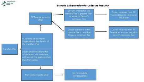 Spacchettiamo gli accordi Doyen: il gioco della roulette maltese del FC Twente