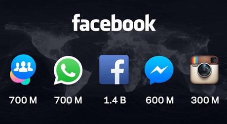 Facebook e la crescita dei propri servizi, incluso WhatsApp