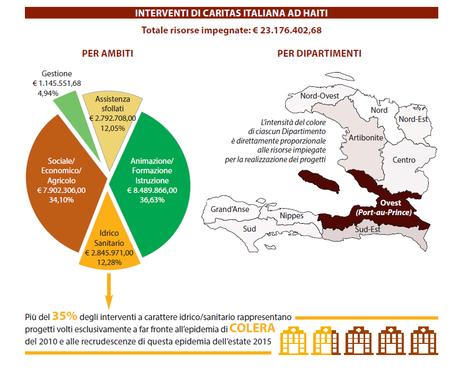 Grafico_Haiti_Caritas