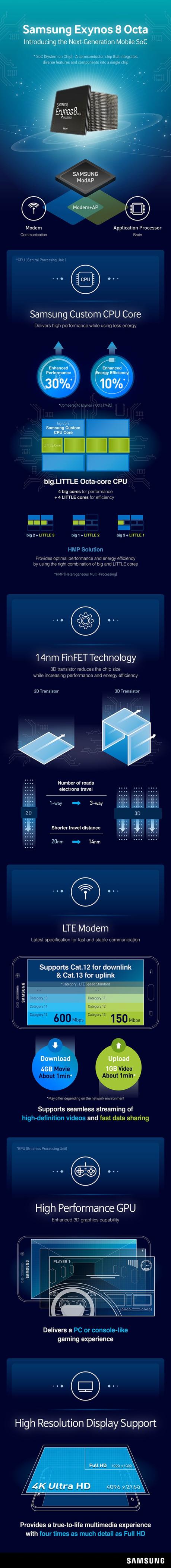 Samsung pubblica un’infografica sulle potenzialità del nuovo Exynos 8