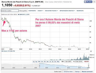 Se continua così...l'estinzione tra un po' toccherà agli Italopitechi della Tribù Monte Paschi&Carige....