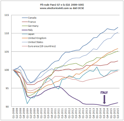 Italia Feudale&Corporativa vs. Mondo Globalizzato Iper-competitivo