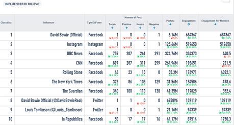 #davidbowie influencer totali david bowie