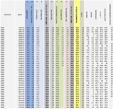Sondaggio EMG 11 gennaio 2016