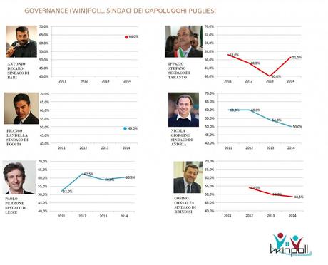 governance poll Puglia