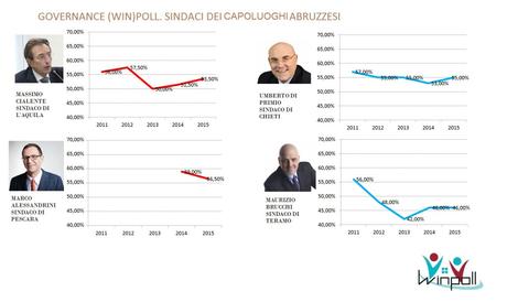 governance poll Abruzzo