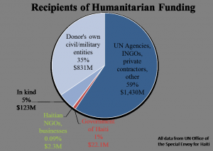 haiti graph Breakdown of HUMANITARIAN funding