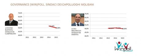 governance poll Molise