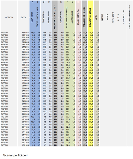 Sondaggio PIEPOLI 12 gennaio 2016