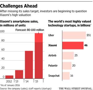 Xiaomi e la perdita di fiducia degli investitori