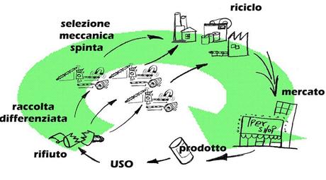 Ciclo Integrato dei Rifiuti