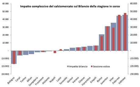 Il Calciomercato 2016 e gli impatti sui bilanci della sessione invernale: le operazioni al 13 gennaio