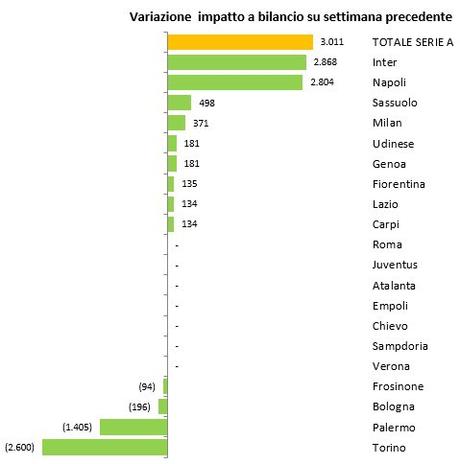 Il Calciomercato 2016 e gli impatti sui bilanci della sessione invernale: le operazioni al 13 gennaio