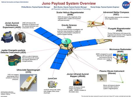 Juno batte il record di distanza per sonde ad energia solare