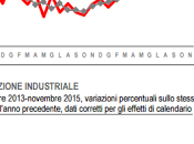 Brutti segnali dalla produzione industriale italiana