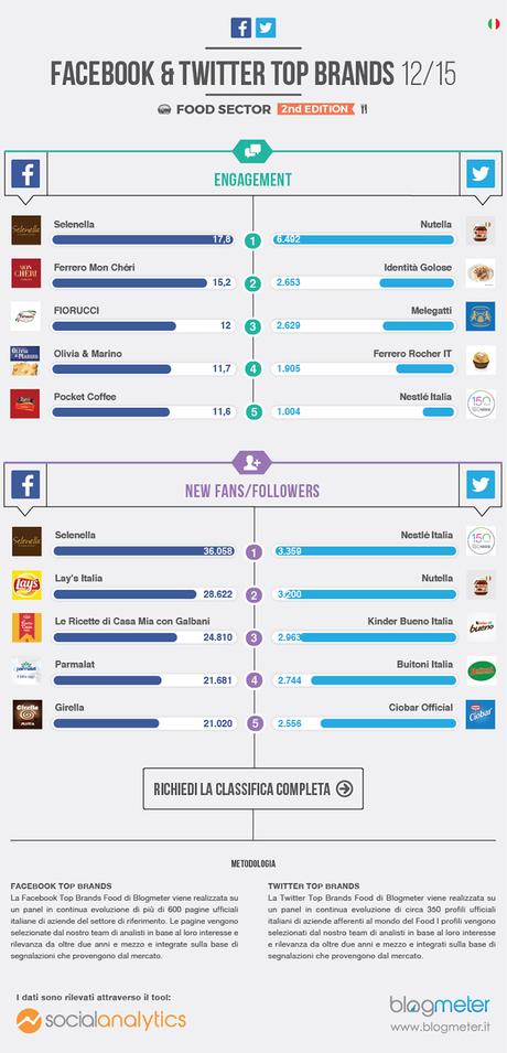 brand food social media infografica