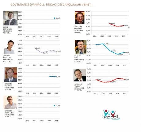 governance poll Veneto