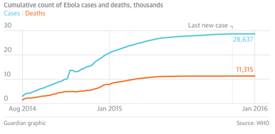 C’e stata una nuova morte per Ebola, in Sierra Leone