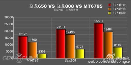 Snapdragon 650 808 helio x10 Xiaomi redmi note 3 pro