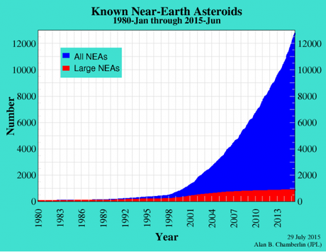 Bilanci e novità per la ricerca di asteroidi pericolosi
