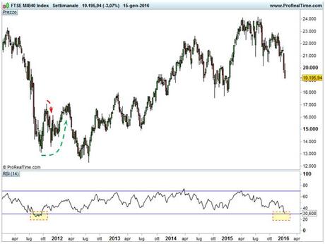 FTSE MIB - RSI settimanale