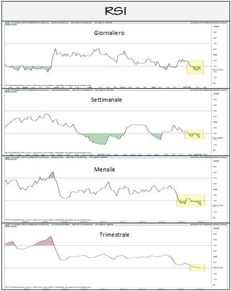 RSI - Varie scale temporali