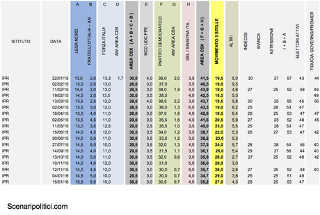 Sondaggio IPR 15 gennaio 2016