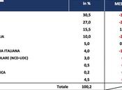 Sondaggio gennaio 2016: 35,2% (+4,7%), 30,5%,