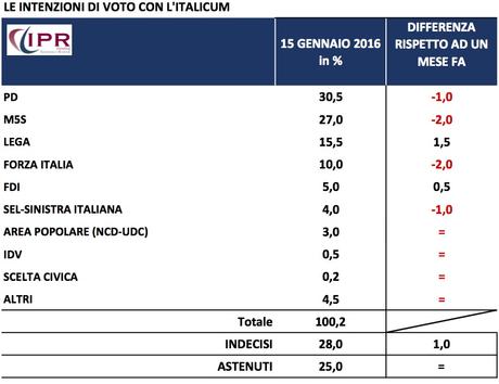 Sondaggio IPR 15 gennaio 2016