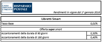 Rendimento Libretti Smart e Smart con Accantonamento