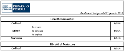 Rendimento Libretti Postali Nominativi e al Portatore