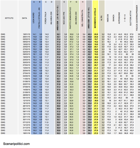 Sondaggio EMG 18 gennaio 2016