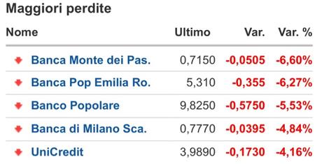 BANCHE ITALIANE ANCORA COLPITE DALLE VENDITE