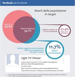 Facebook e TV, integrazione irrinunciabile per raggiungere gli utenti