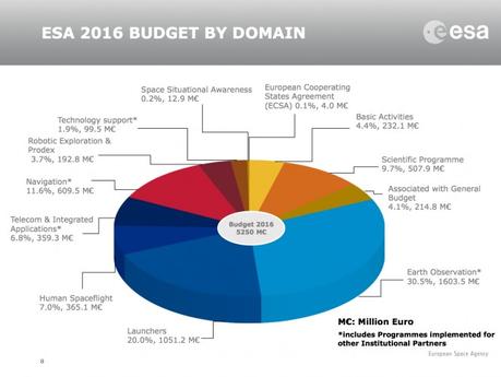 ESA_budget_2016_by_domain
