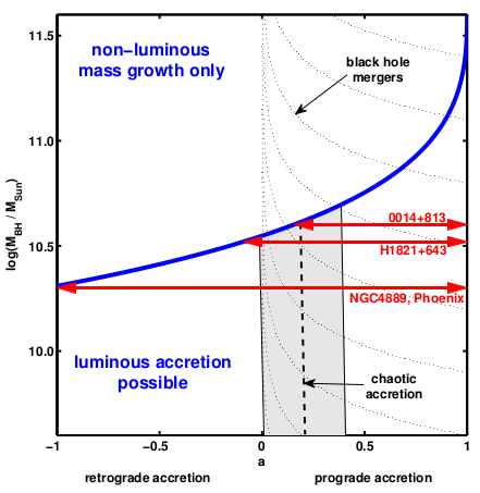 Stabilito un limite alla crescita dei buchi neri