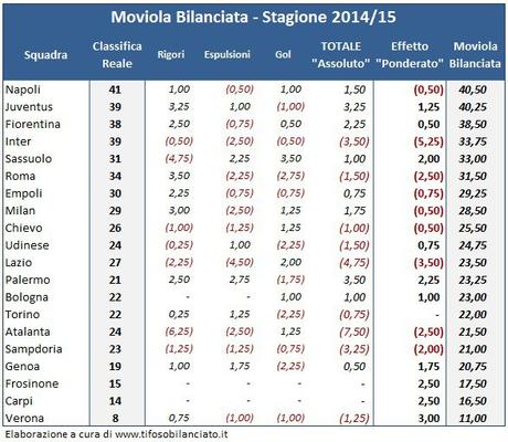 Moviola Bilanciata 2015/16, 19a giornata: Napoli Campione d’Inverno legittimo