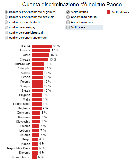 Discriminazione orientamento di genere