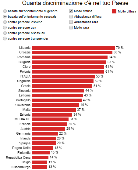 Discriminazione orientamento sessuale