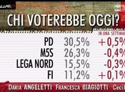 Sondaggio EUROMEDIA gennaio 2016: (+5%), 32%, 26,3%