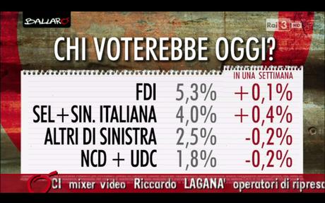 Sondaggio EUROMEDIA 19 gennaio 2016