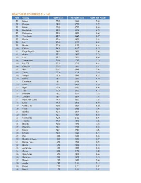 L'Italia è il secondo Paese più sano al mondo