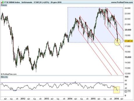 FTSE MIB - Area di convergenza - Ipervenduto