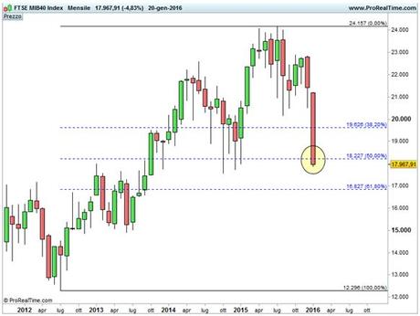 FTSE MIB - Ritracciamenti di Fibonacci