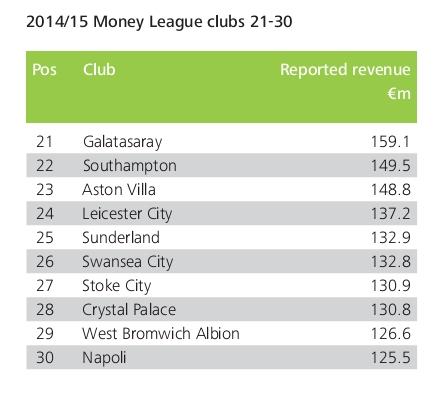 La Top 20 della ''Football Money League 2016''(DOC)