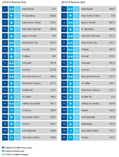 La Top 20 della ''Football Money League 2016''(DOC)