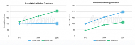 Play Store vs App Store: Android doppia i download di Apple, ma non è tutto oro per Google