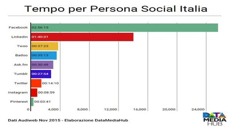 Tempo per Persona Social Italia