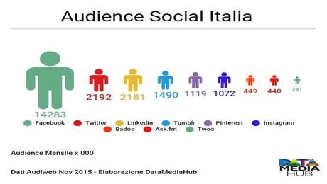 Audience Social Italia