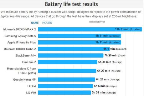 Test autonomia LG V10